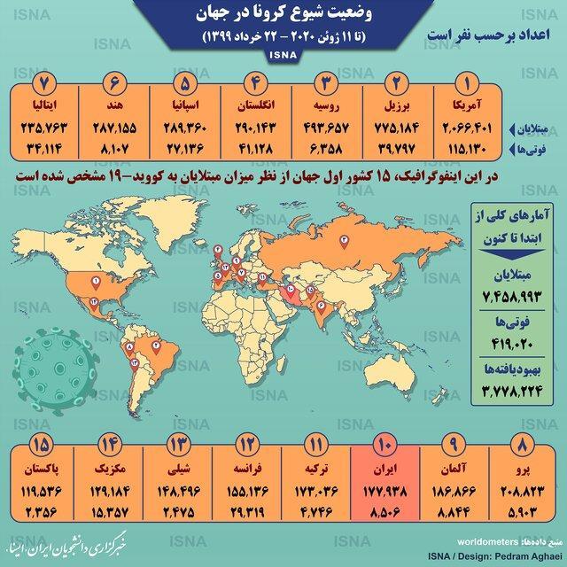 آمار کرونا در جهان تا 22 خرداد،اینفوگرافیک آمار کرونا در جهان تا 22 خرداد،اینفوگرافیک